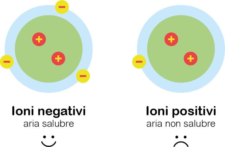 L'immagine mostra la composizione degli ioni dell'aria